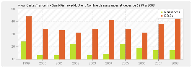 Saint-Pierre-le-Moûtier : Nombre de naissances et décès de 1999 à 2008
