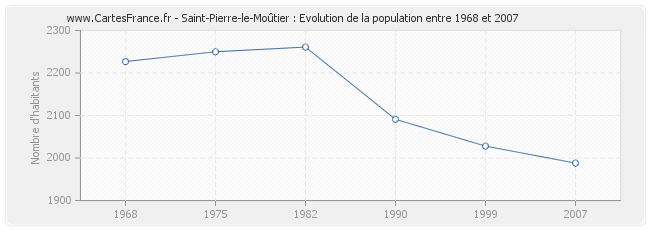 Population Saint-Pierre-le-Moûtier