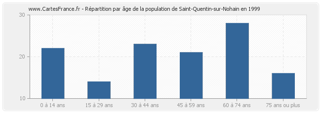 Répartition par âge de la population de Saint-Quentin-sur-Nohain en 1999