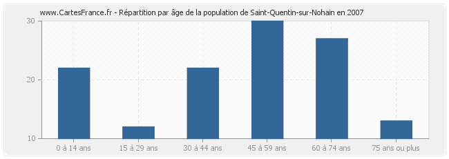 Répartition par âge de la population de Saint-Quentin-sur-Nohain en 2007