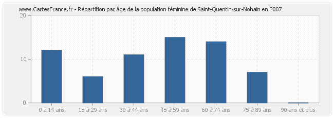 Répartition par âge de la population féminine de Saint-Quentin-sur-Nohain en 2007