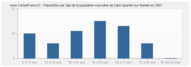 Répartition par âge de la population masculine de Saint-Quentin-sur-Nohain en 2007