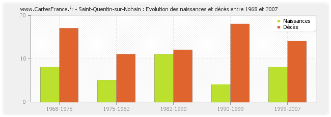 Saint-Quentin-sur-Nohain : Evolution des naissances et décès entre 1968 et 2007