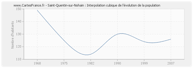 Saint-Quentin-sur-Nohain : Interpolation cubique de l'évolution de la population