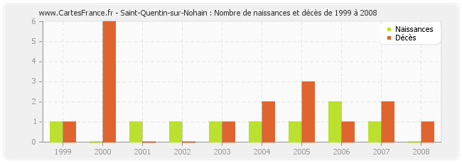Saint-Quentin-sur-Nohain : Nombre de naissances et décès de 1999 à 2008