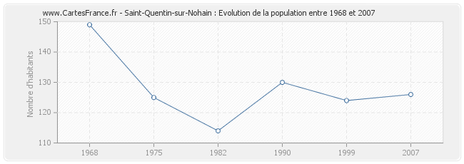 Population Saint-Quentin-sur-Nohain