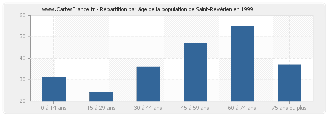 Répartition par âge de la population de Saint-Révérien en 1999