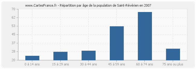 Répartition par âge de la population de Saint-Révérien en 2007