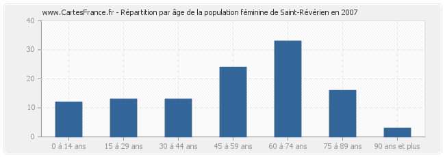 Répartition par âge de la population féminine de Saint-Révérien en 2007