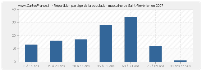 Répartition par âge de la population masculine de Saint-Révérien en 2007