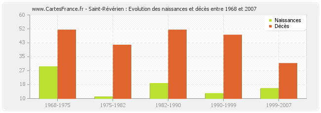 Saint-Révérien : Evolution des naissances et décès entre 1968 et 2007