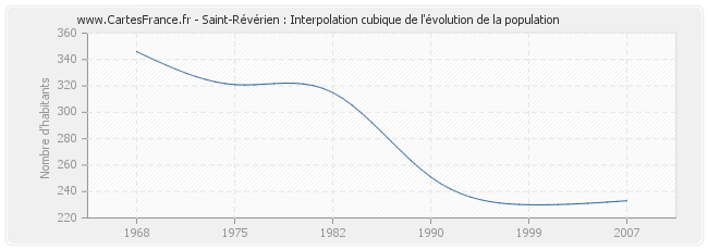 Saint-Révérien : Interpolation cubique de l'évolution de la population
