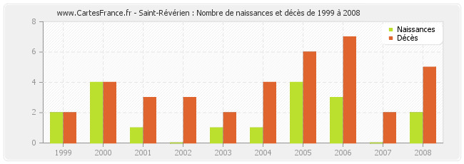 Saint-Révérien : Nombre de naissances et décès de 1999 à 2008
