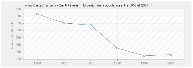 Population Saint-Révérien