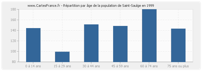 Répartition par âge de la population de Saint-Saulge en 1999