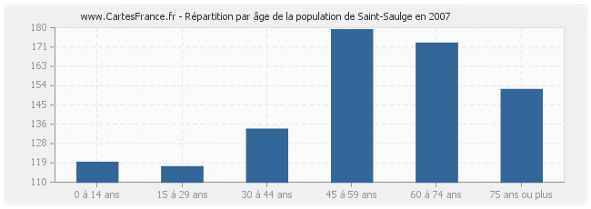 Répartition par âge de la population de Saint-Saulge en 2007