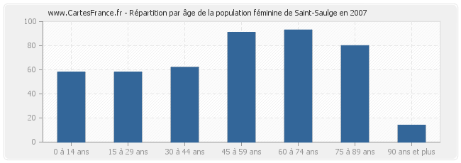 Répartition par âge de la population féminine de Saint-Saulge en 2007