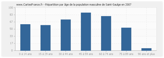 Répartition par âge de la population masculine de Saint-Saulge en 2007