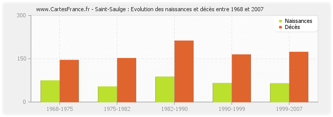 Saint-Saulge : Evolution des naissances et décès entre 1968 et 2007