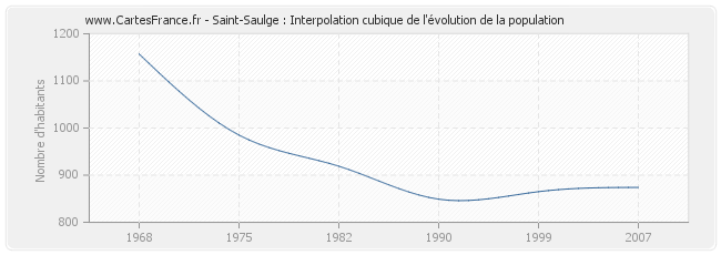 Saint-Saulge : Interpolation cubique de l'évolution de la population