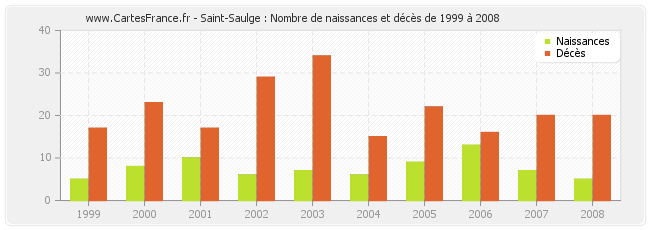 Saint-Saulge : Nombre de naissances et décès de 1999 à 2008