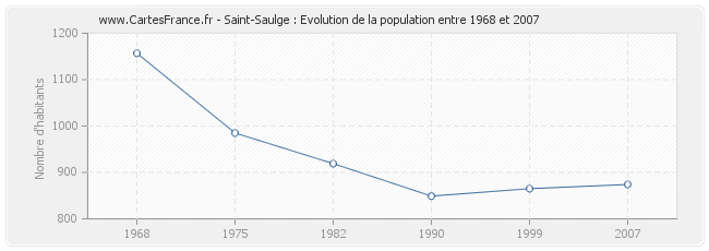 Population Saint-Saulge