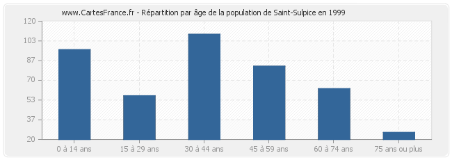 Répartition par âge de la population de Saint-Sulpice en 1999