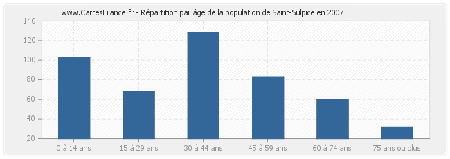 Répartition par âge de la population de Saint-Sulpice en 2007