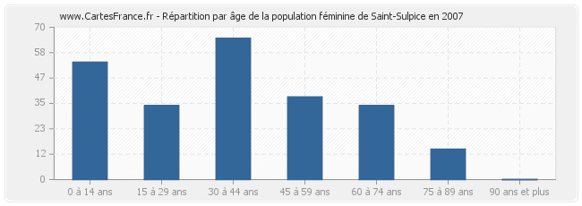 Répartition par âge de la population féminine de Saint-Sulpice en 2007