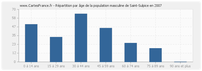 Répartition par âge de la population masculine de Saint-Sulpice en 2007