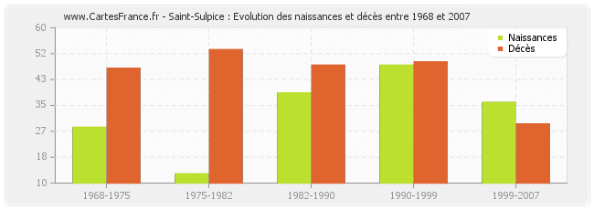 Saint-Sulpice : Evolution des naissances et décès entre 1968 et 2007