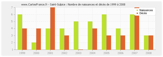 Saint-Sulpice : Nombre de naissances et décès de 1999 à 2008