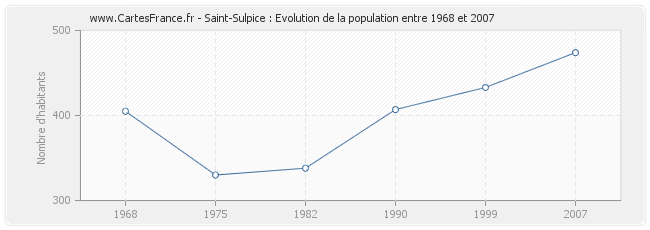 Population Saint-Sulpice