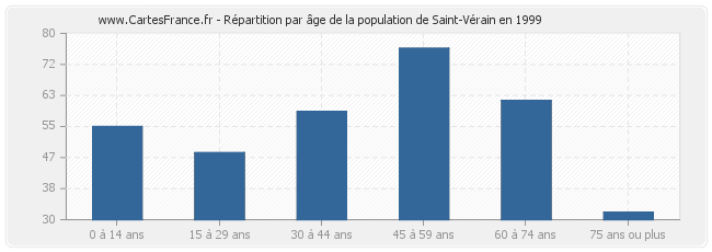 Répartition par âge de la population de Saint-Vérain en 1999