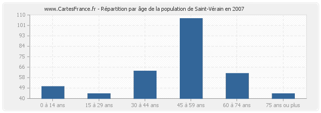 Répartition par âge de la population de Saint-Vérain en 2007