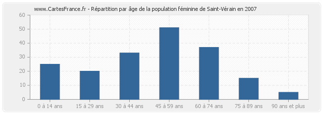 Répartition par âge de la population féminine de Saint-Vérain en 2007