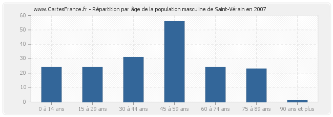 Répartition par âge de la population masculine de Saint-Vérain en 2007