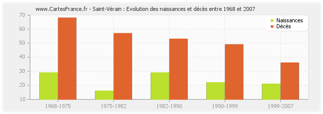 Saint-Vérain : Evolution des naissances et décès entre 1968 et 2007