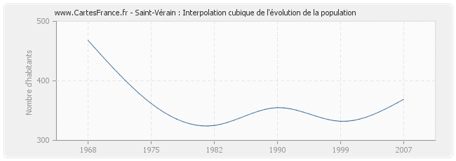 Saint-Vérain : Interpolation cubique de l'évolution de la population
