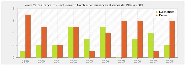 Saint-Vérain : Nombre de naissances et décès de 1999 à 2008