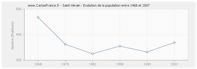 Population Saint-Vérain