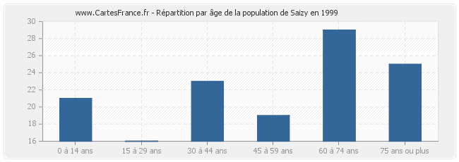 Répartition par âge de la population de Saizy en 1999