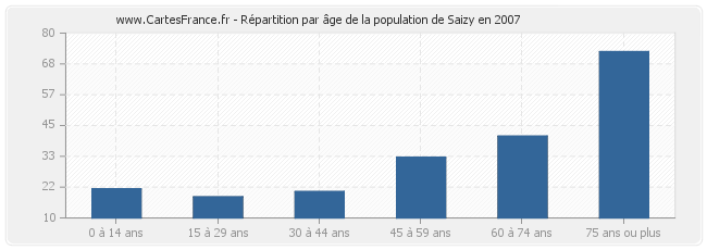 Répartition par âge de la population de Saizy en 2007
