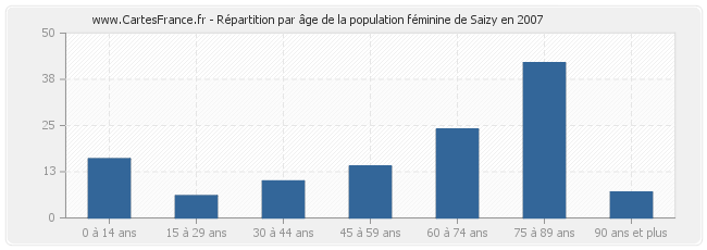 Répartition par âge de la population féminine de Saizy en 2007