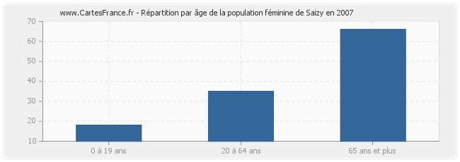 Répartition par âge de la population féminine de Saizy en 2007