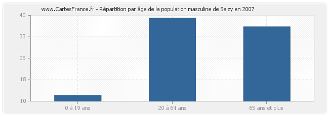 Répartition par âge de la population masculine de Saizy en 2007