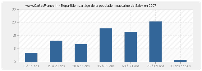Répartition par âge de la population masculine de Saizy en 2007