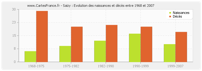 Saizy : Evolution des naissances et décès entre 1968 et 2007