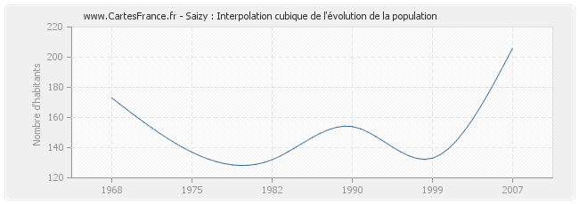 Saizy : Interpolation cubique de l'évolution de la population
