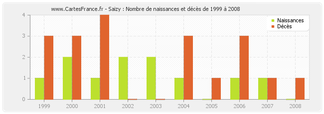 Saizy : Nombre de naissances et décès de 1999 à 2008